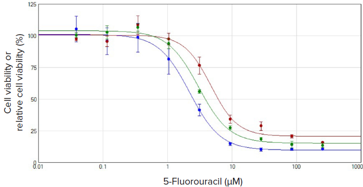 Comparison of dose-response plot of U937 cells with 5-Fluorouracil for 72 h