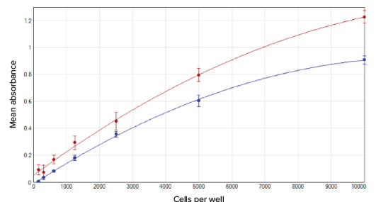 Mean absorbance value vs. cells