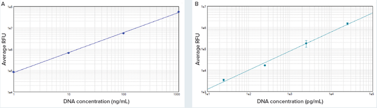 High-range and low-range standard curves