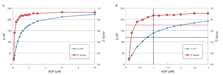 Assay validation parameters