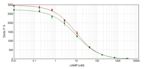 HTRF-CAMP-Calibration-Curves