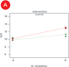 The positive effect of GlutaMAX on IgG titer (red line) is reduced by the presence of SPITE (green line)