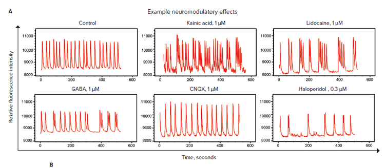 Effects of Neuromodulators on Calcium Oscillations